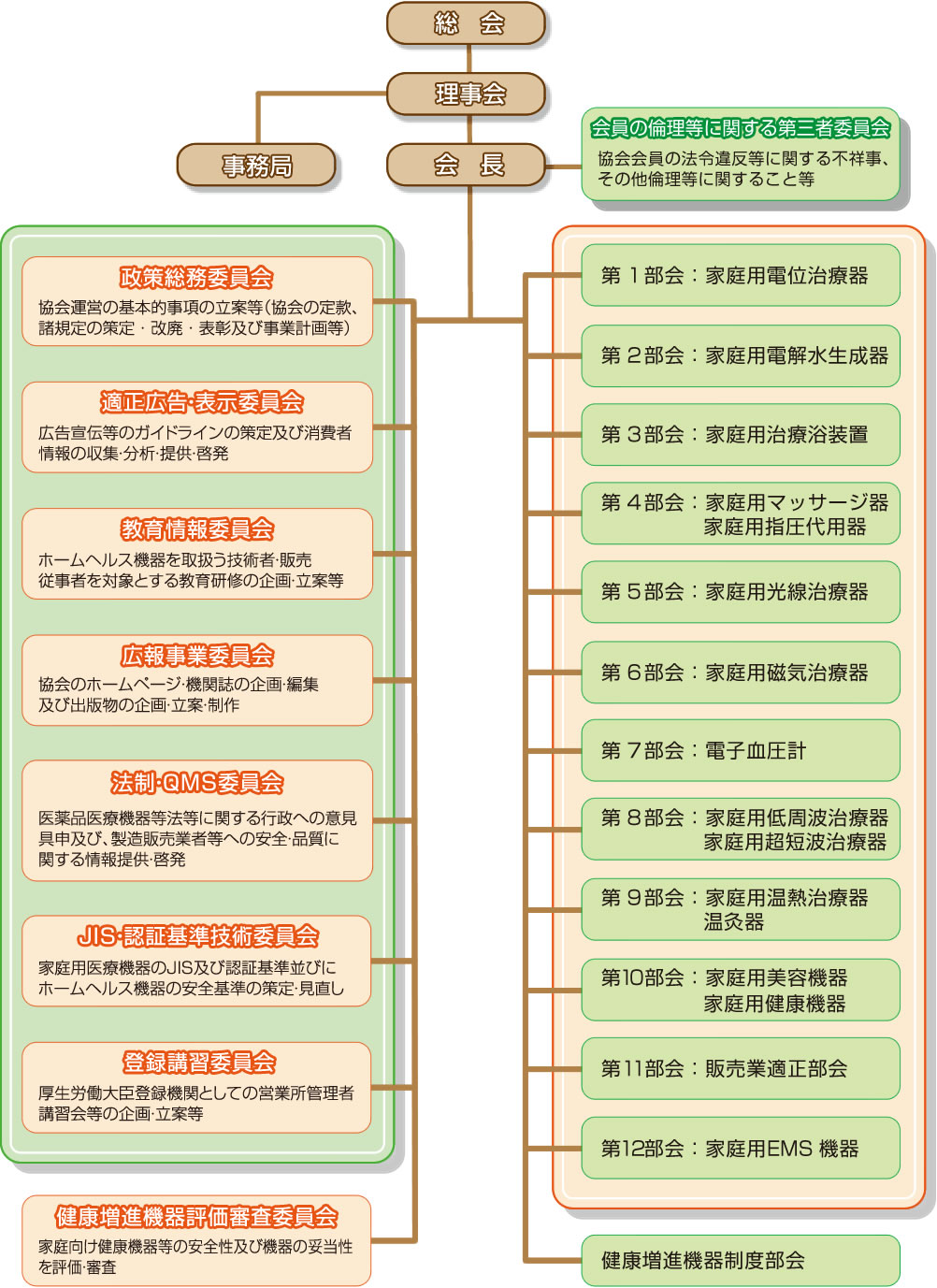 日本ホームヘルス機器協会 組織図