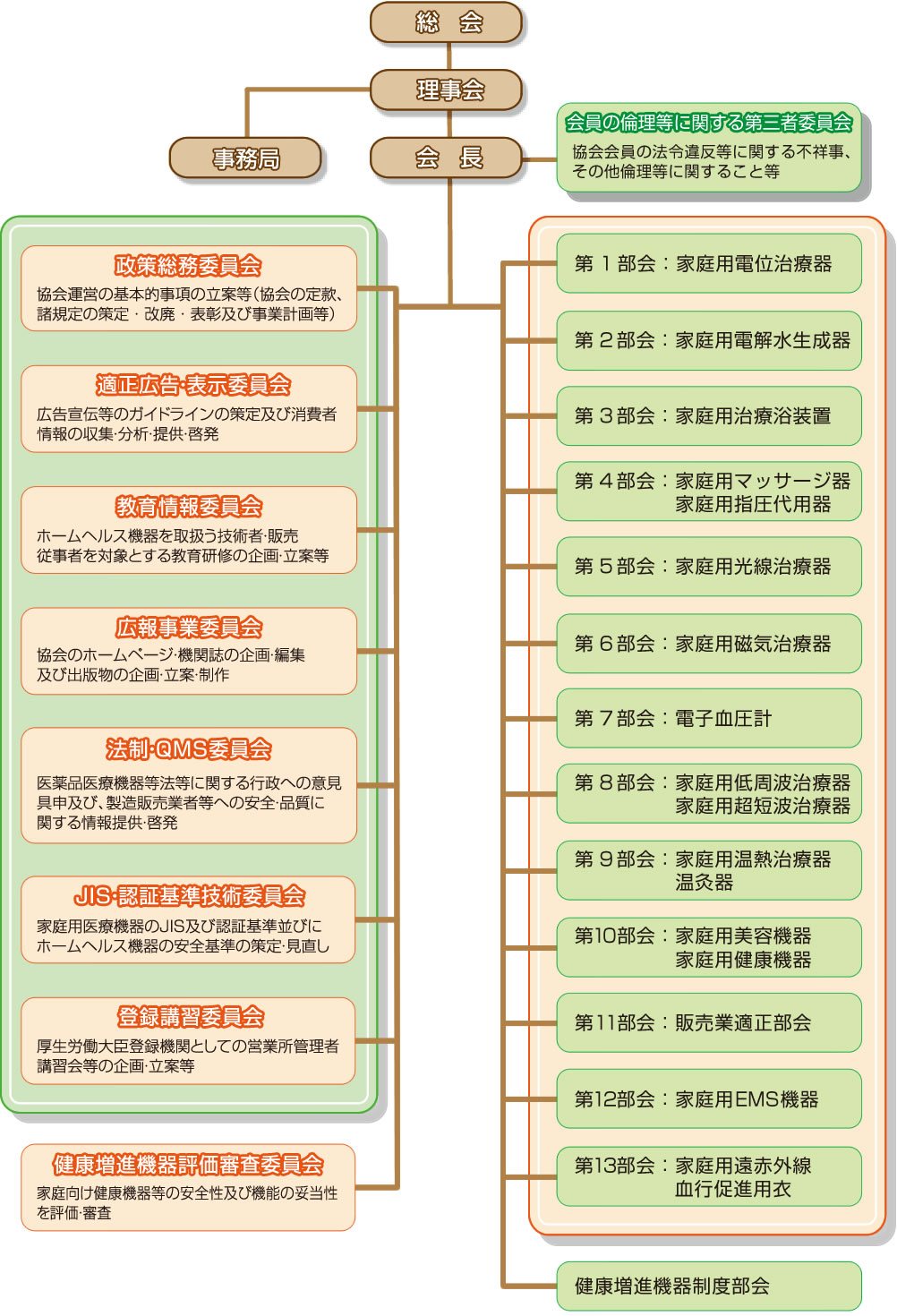 日本ホームヘルス機器協会 組織図