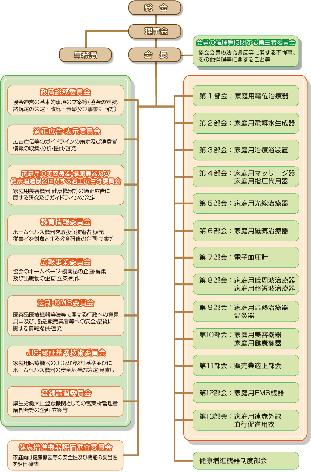 日本ホームヘルス機器協会 組織図